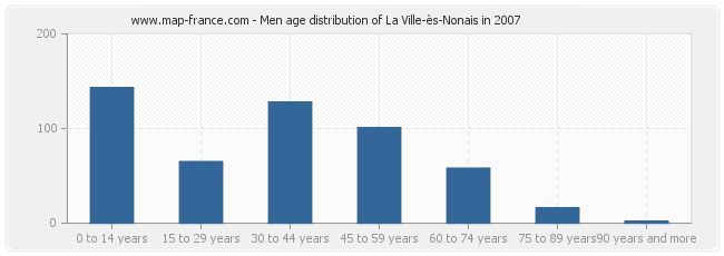 Men age distribution of La Ville-ès-Nonais in 2007